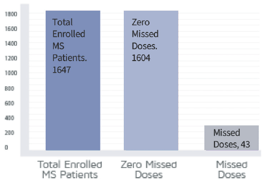 Publication demonstrating results graph