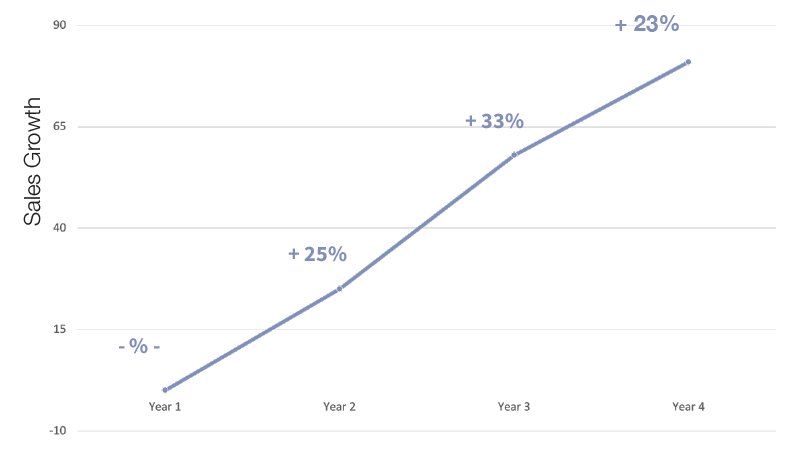 Transitions growth graph